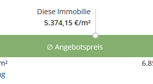 Eine der wichtigen Eigenschaften für Immobilien als Kapitalanlage ist der Kaufpreis pro qm