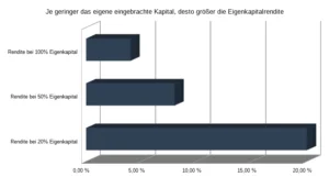 Säulendiagramm zur Veranschaulichung unterschiedlicher Eigenkapitalrenditen bei verschiedenen Finanzierungen