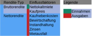 Diagramm zu den verschiedenen Typen der Mietrendite und deren Einflussfaktoren: Bei der Nettomietrendite werden gegenüber der Bruttomietrendite noch sehr viel mehr Faktoren berücksichtigt.