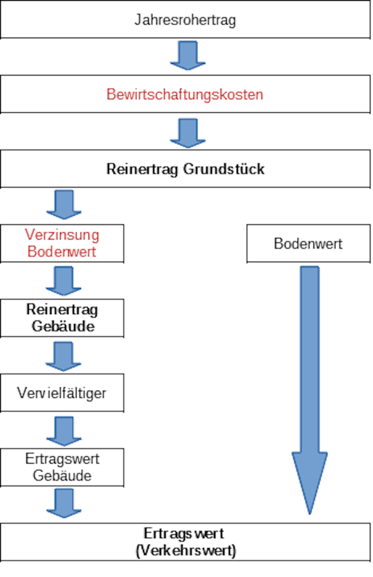 Wie kann ich den Wert einer Immobilie berechnen