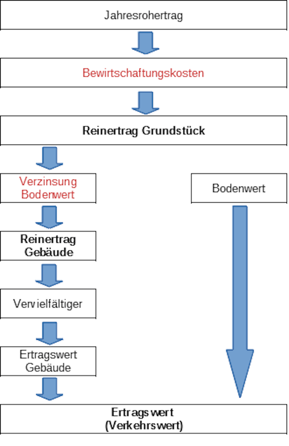 5 Sekunden Ertragswert Rechner - Immoprentice.de