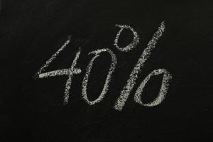 Tafel mit Zahl 40% um zu verdeutlichen, dass 40% des Hausgeld nicht umlagefähige Nebenkosten sind die über die Nettokaltmiete verdient werden müssen.