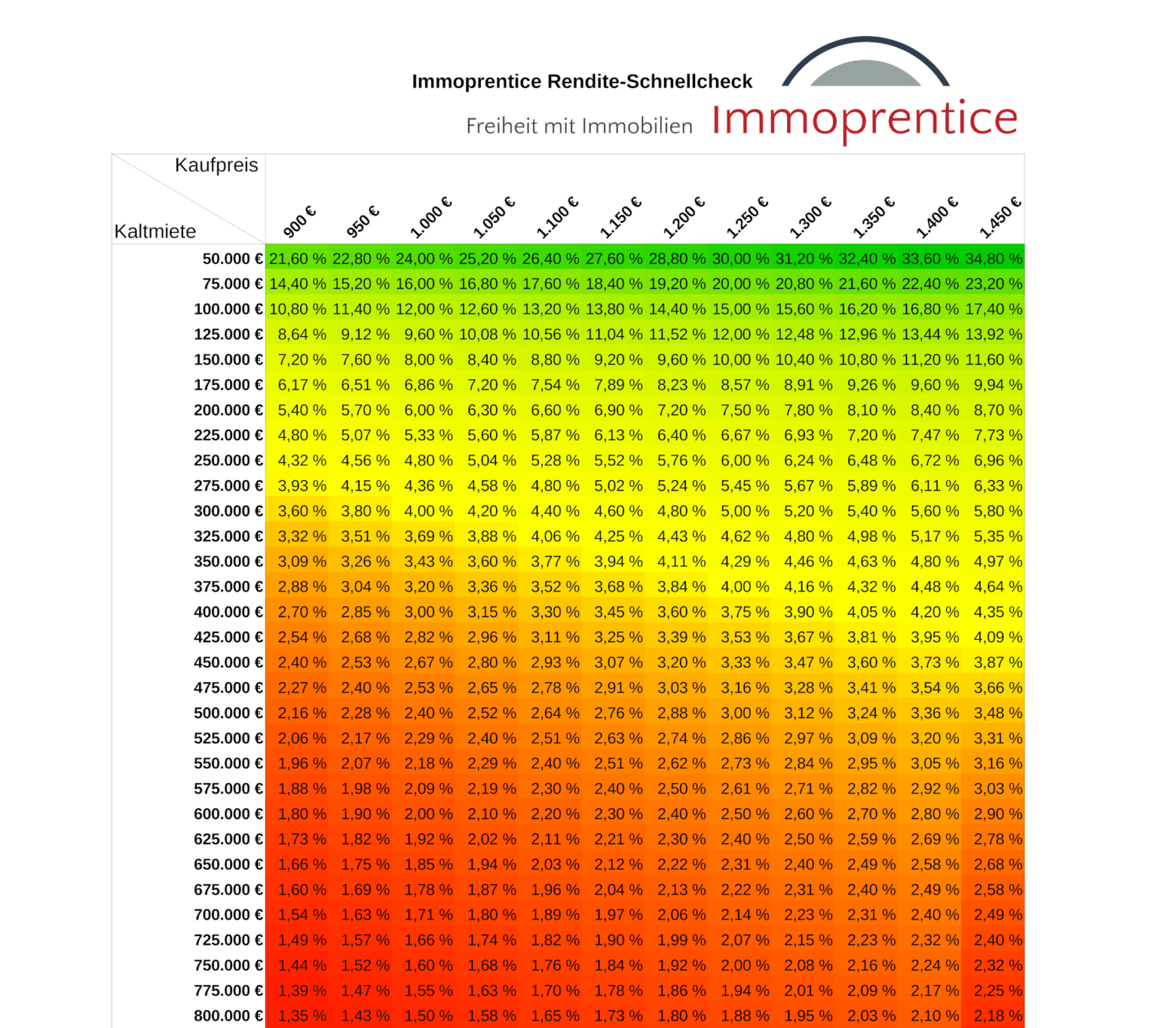 Was Ist Eine Gute Rendite Bei Immobilien? - Immoprentice.de