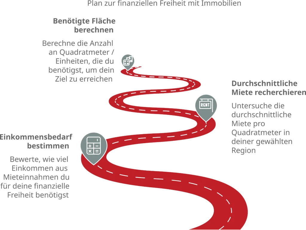 Infografik mit 3 Schritten zur berechnung der nötigen Immobilien für die finanzielle Freiheit
