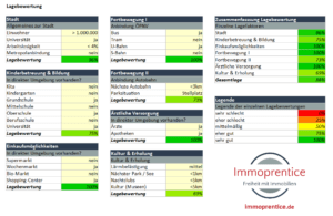 Screenshot des Immoprentice Immobilien-Lagecheck Excel. Mit diesem Tool kannst du strukturiert die Lage deiner zukünftigen Immobilien ermitteln und bewerten.