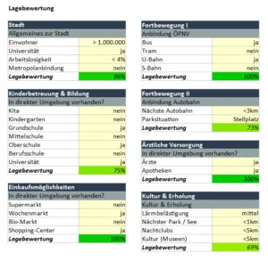 Screenshot des Immoprentice Immobilien-Lagecheck Excel. Mit diesem Tool kannst du strukturiert die Lage deiner zukünftigen Immobilien ermitteln und bewerten.