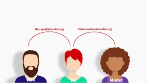 Skizze die die Beziehung zwischen WEG, Vermieter und Mieter in Bezug auf die Hausgeldabrechnung und die Nebenkostenabrechnung zeigt.