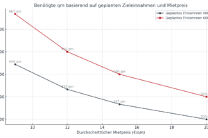 Diagramm zeigt benötigte Quadratmeter an vermieteten Wohnflächen basierend auf geplanten Einnahmen von 4000€ und 6000€ sowie den durchschnittlichen Mietpreisen pro Quadratmeter.