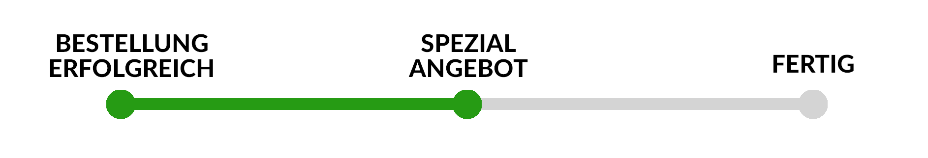 Bestellfortschritt