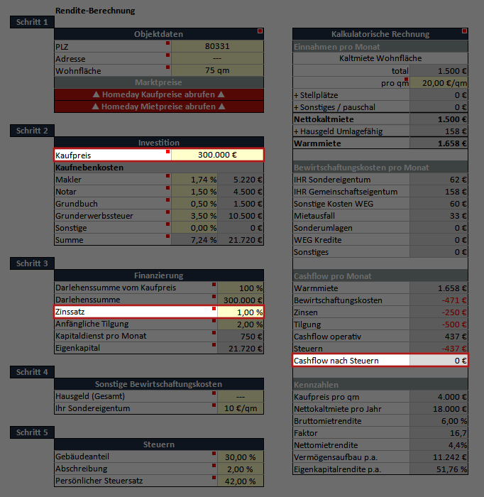 Screenshot vom Immoprentice Kalkulationstool mit einer Beispielimmobilie die sich bei 1% Zinsen und einem Kaufpreis von 300.000€ Null-auf-Null selbst trägt.