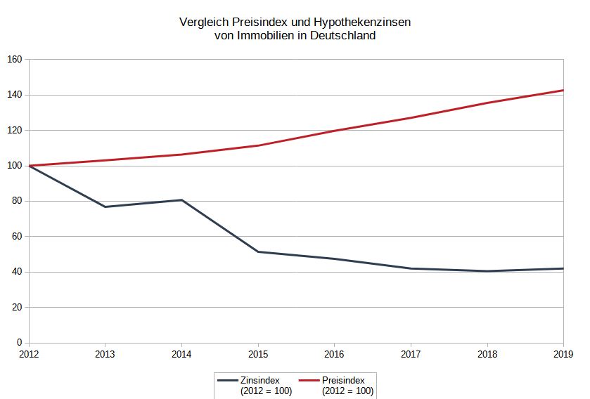Vergleich zwischen den Hypothekenzinsen und dem Kaufpreisindex für Immobilien in Deutschland zwischen 2012 und 2019. Während die Zinsen gesunken sind, stiegen die Kaufpreise von Immobilien.