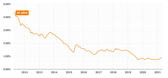 Welchen Einfluss haben die Zinsen auf die Kaufpreise von Immobilien?