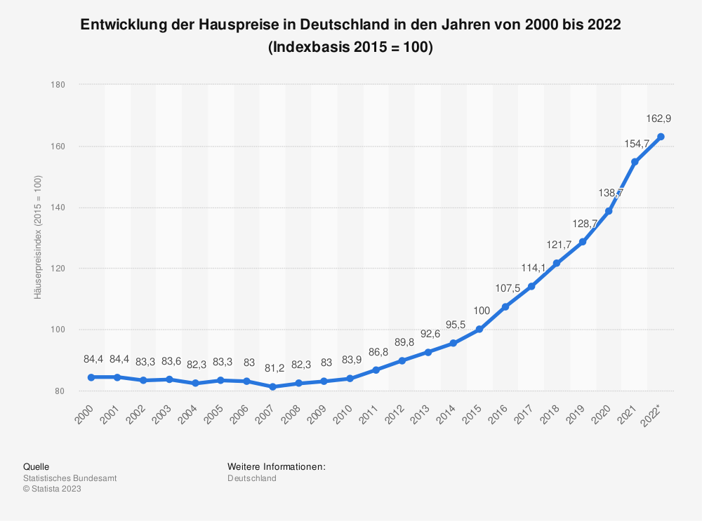 Entwicklung der Hauspreise in Deutschland von 2000 bis 2019. Seit 2010 sind die Preise rasant gestiegen.