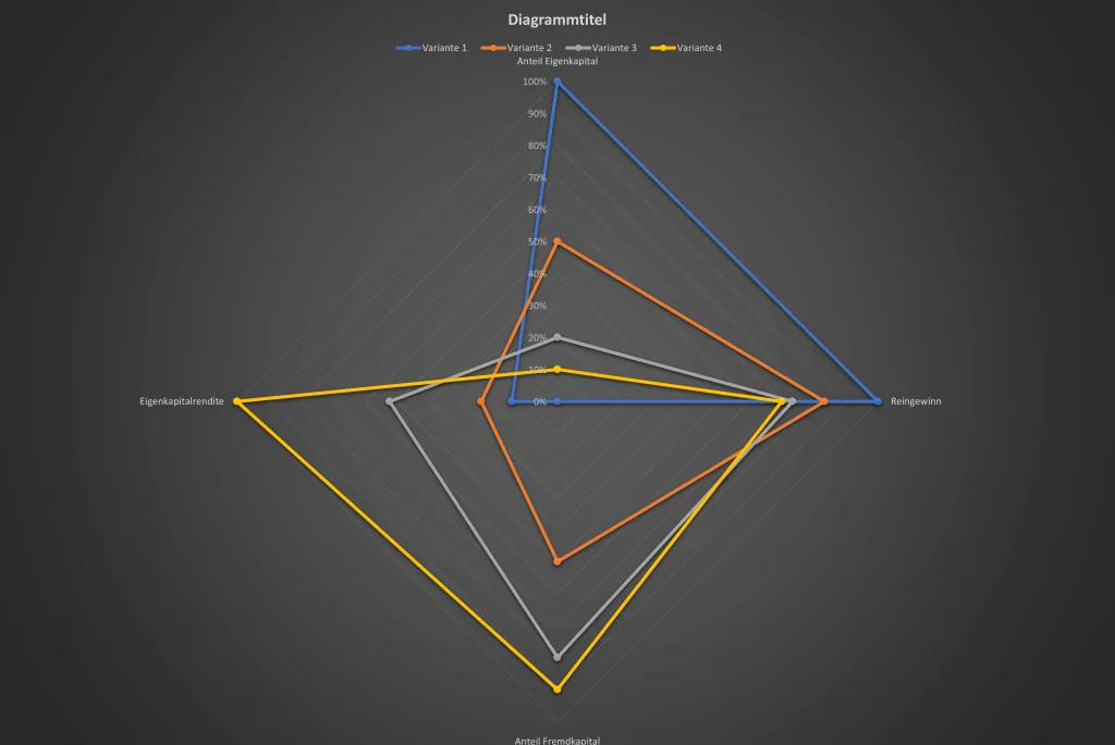 Diagramm das die Zusammenhänge zwischen Eigenkapital / Fremdkapital und der zugehörigen Eigenkapitalrendite zeigt.