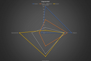 Diagramm das die Zusammenhänge zwischen Eigenkapital / Fremdkapital und der zugehörigen Eigenkapitalrendite zeigt.