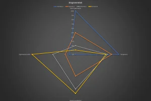 Eigenkapitalrendite im Diagramm: Je nach Finanzierung unterscheidet sich die Eigenkapitalrendite einer Wohnung zum Teil massiv.