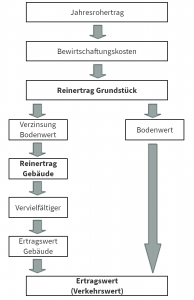 Schematische Darstellung zur Berechnung des Verkehrswertes (Ertragswert) einer Immobilie nach dem Ertragswertverfahren.