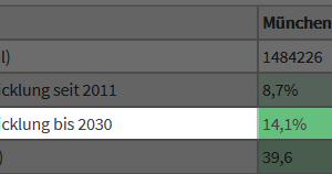 ... sieht die Zukunft deutlich unterschiedlich aus: In München soll die Bevölkerung bis 2030 um weitere 14,1% wachsen, während sie in Remscheid um 11,8% zurück gehen wird. (Immoprentice Immobilien Atlas)