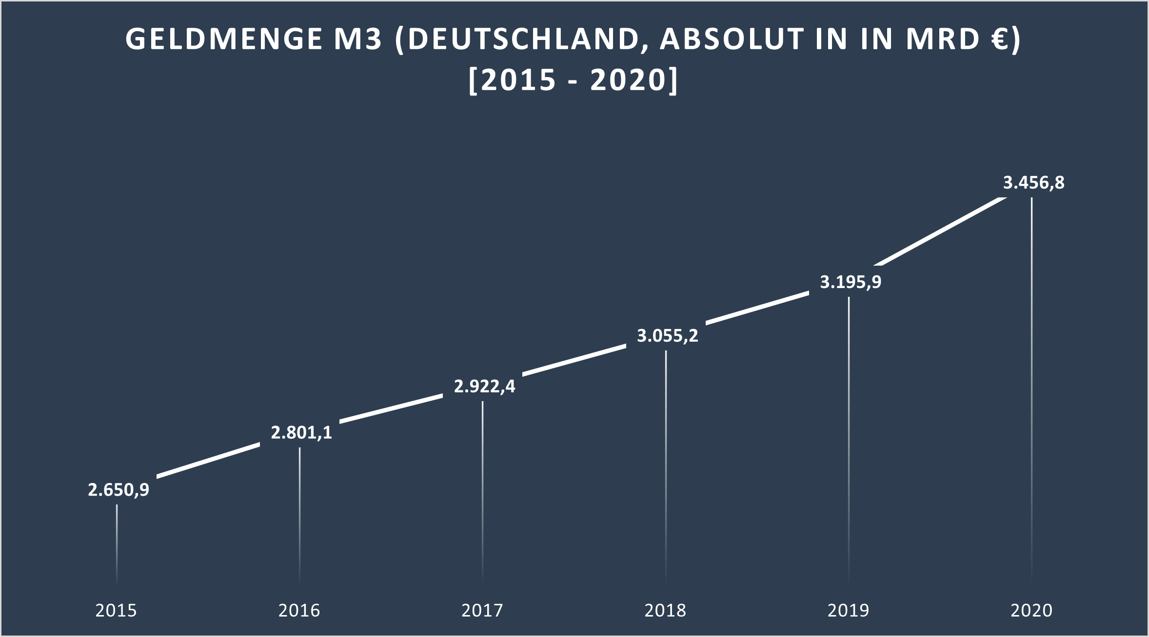 Steigerung der Geldmenge M3 zwischen 2015 und 2020. Betrug der Deutsche Beitrag in 2015 noch 2.650 Mrd €, so stieg er in 2020 auf 3.456 Mrd €. Eine Inflation von 30 %.
