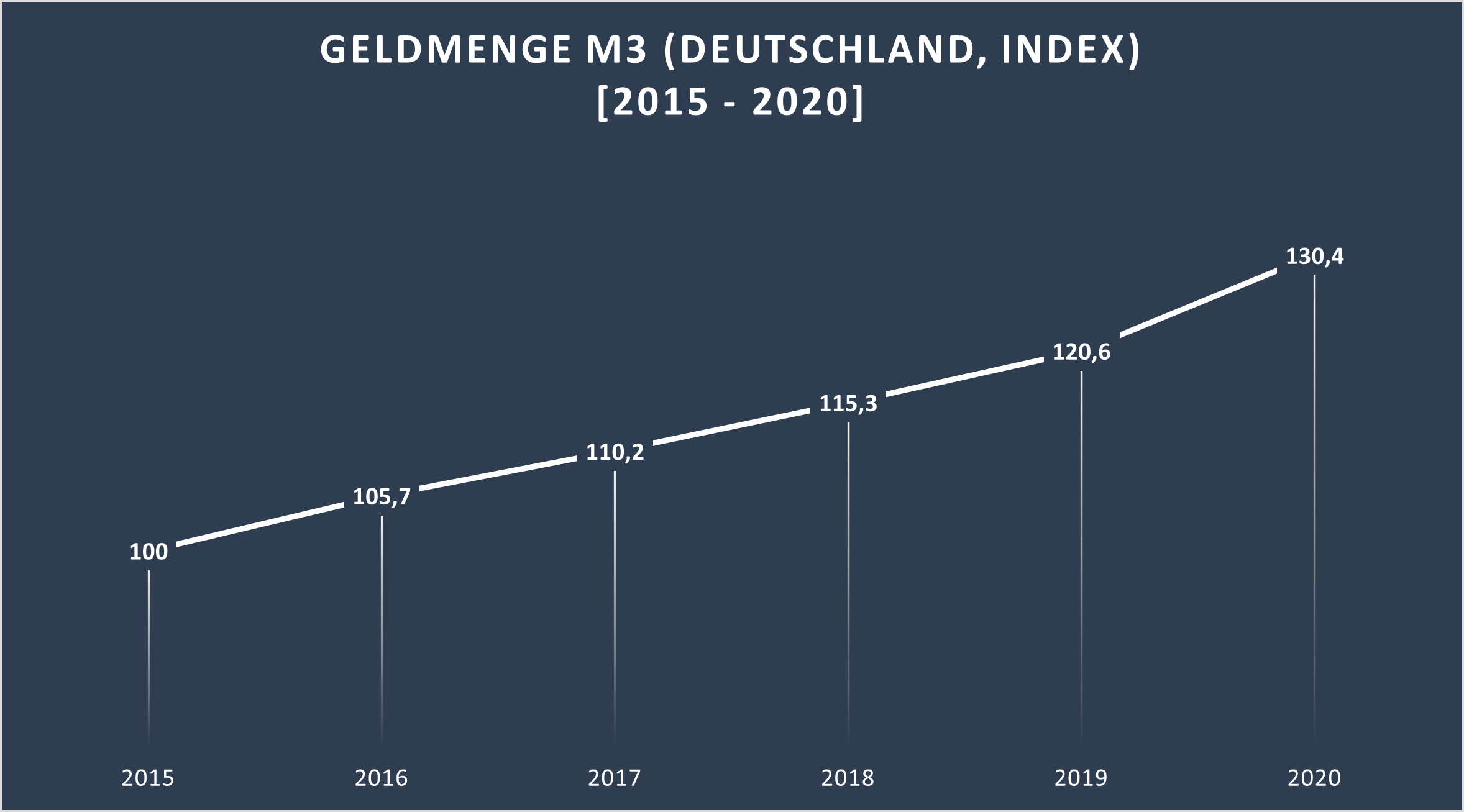 Steigerung der Geldmenge M3 zwischen 2015 und 2020 als Indexwert. Das Jahr 2015 wurde als Basiswert (=100 Punkte) festgelegt.