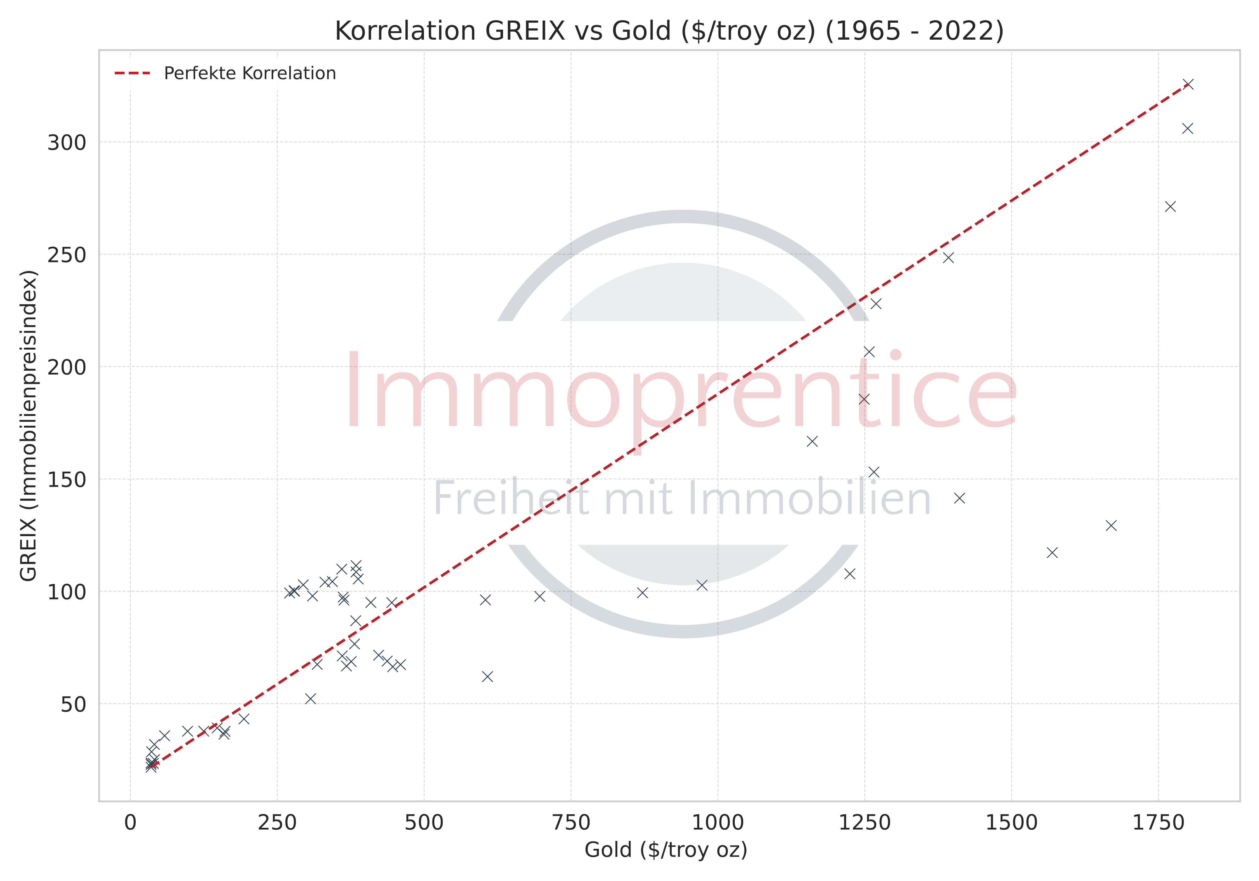 Korrelation des GREIX mit Gold von 1965 bis 2022. Jedes Kreuz ist ein einzelner Datenpunkt. Wie du siehst, sind die Punkte großteils sehr nah um die rote Linie verteilt, was für eine starke Korrelation spricht.