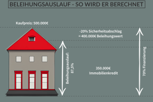 Zusammenhang zwischen Kaufpreis, Beleihungswert und Beleihungsauslauf einer Immobilie in einer visuellen Darstellung.