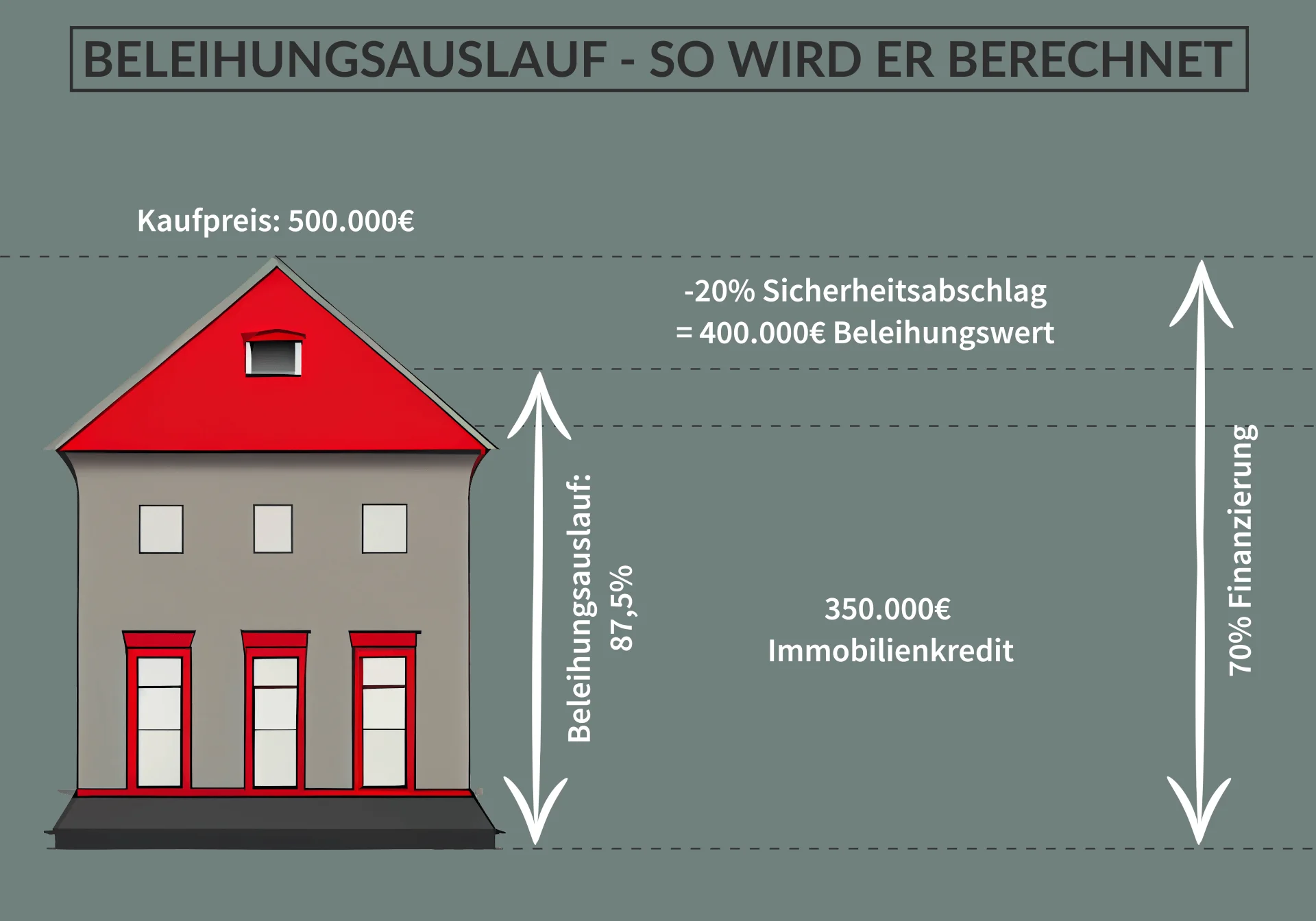 Zusammenhang zwischen Kaufpreis, Beleihungswert und Beleihungsauslauf einer Immobilie in einer visuellen Darstellung.