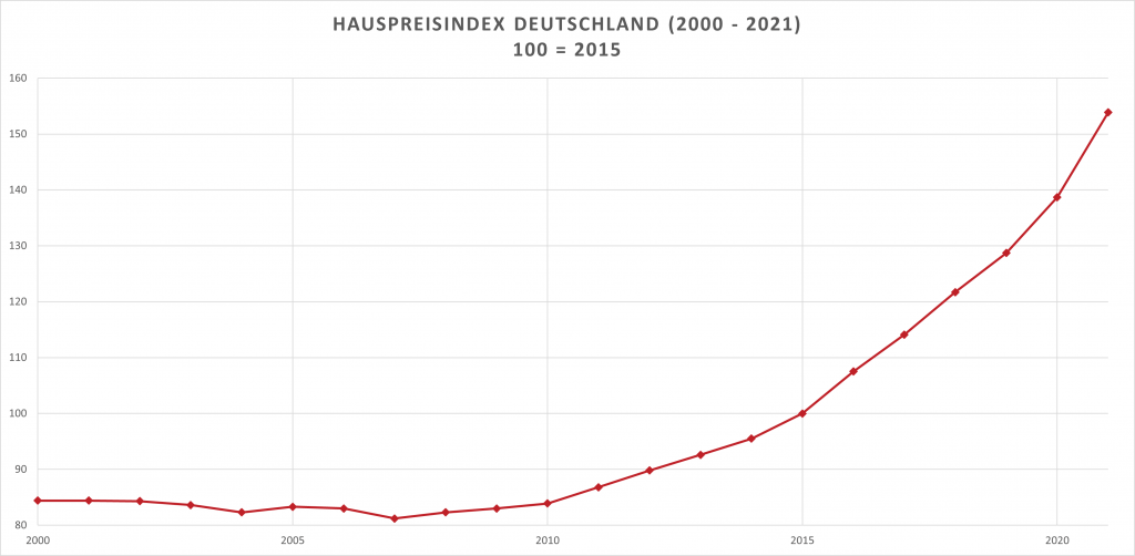Entwicklung des Immobilienpreisindex in Deutschland zwischen 2000 und 2021. Seit 2011 steigen die Preise rasant.