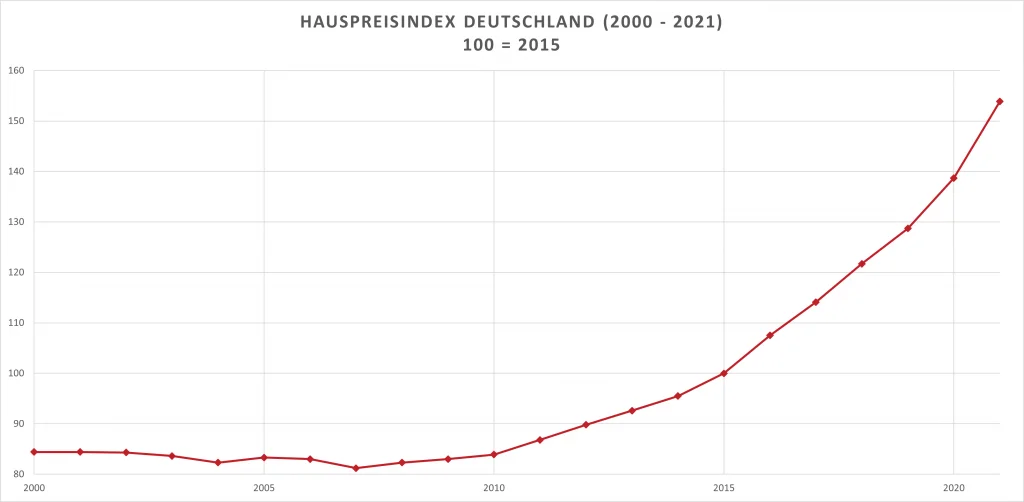Entwicklung des Immobilienpreisindex in Deutschland zwischen 2000 und 2021. Seit 2011 steigen die Preise rasant.