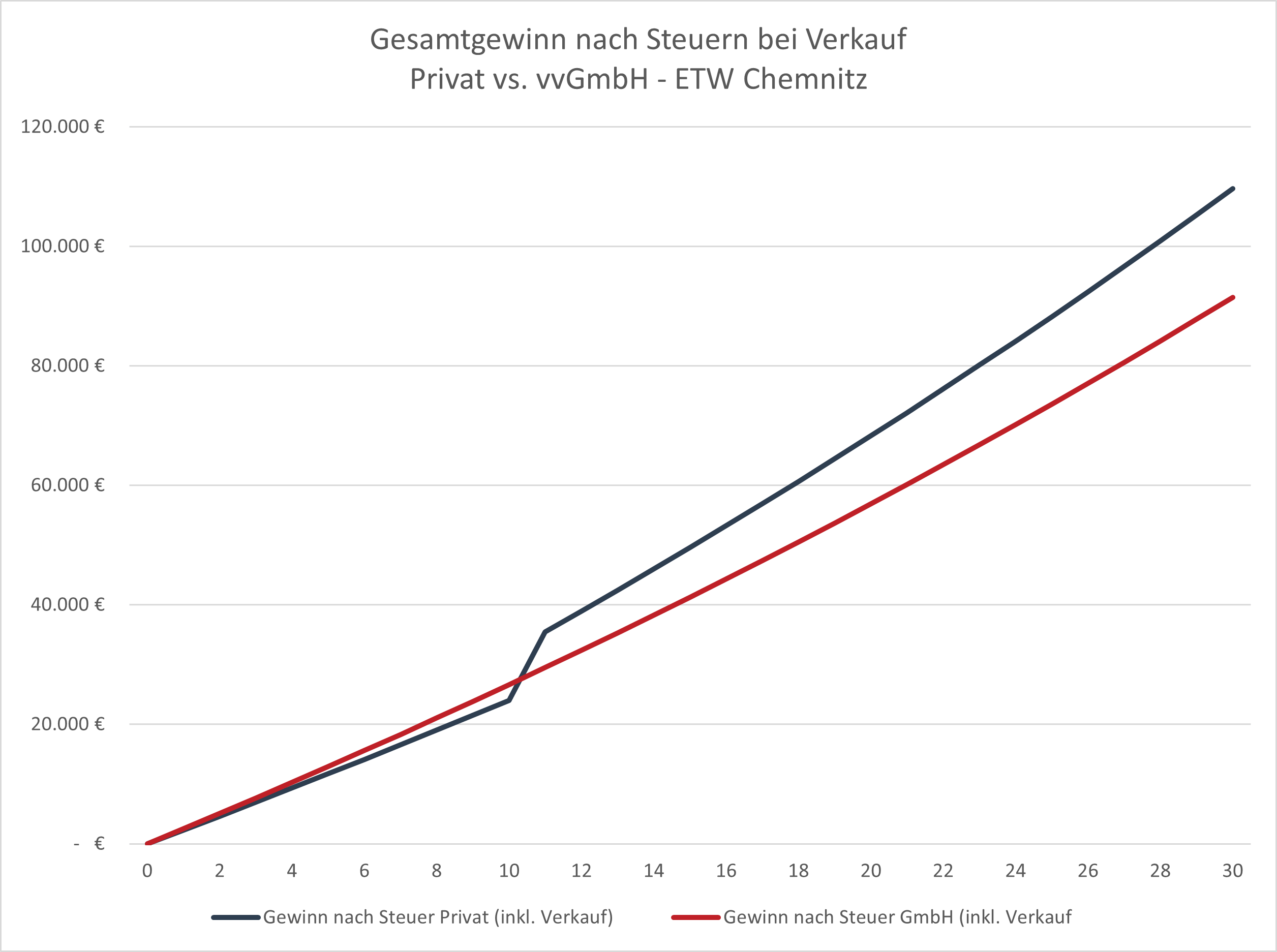 Vergleicht man das private Investment in eine einzelne Immobilie mit einer Spardosen GmbH Struktur, sieht man, dass auch in einer C-Lage wie Chemnitz sich die vvGmbH nicht lohnt. Die Strukturkosten sind verglichen mit den Mieteinnahmen einfach zu hoch.
