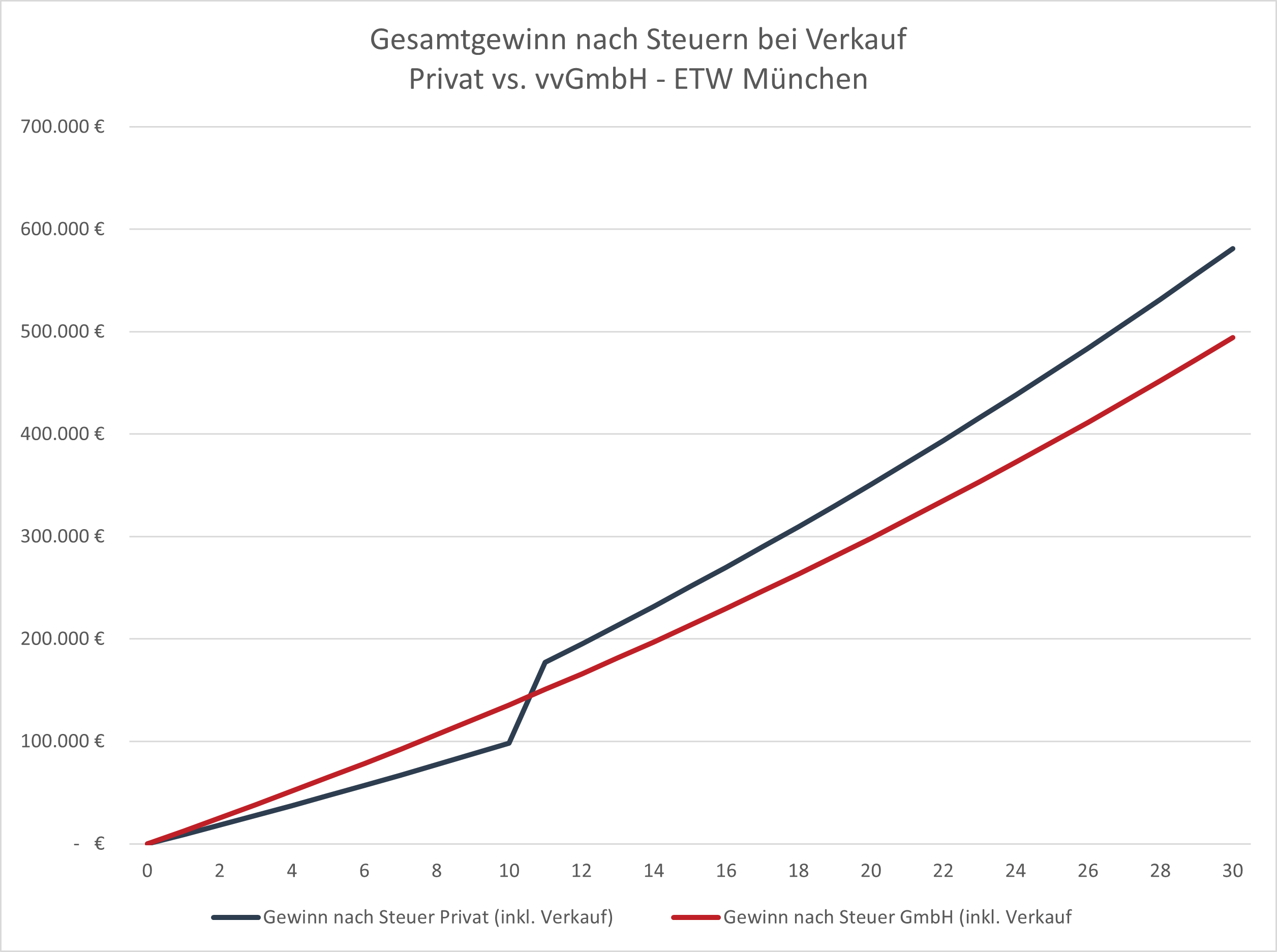 Vergleich privat vs. vvGmbH bei einer einzelnen Eigentumswohnung in München. Zwar hat die vvGmbH in den ersten Jahren leichte Vorteile, wenn man seine Immobilie innerhalb der 10-Jahres-Frist wieder verkauft, aber sobald man die 10-Jahres-Frist abwartet, dreht sich das Blatt. Ab da ist dann die Immobilie, welche im Privatbesitz gehalten wird, klar im Vorteil. Dem steuerfreien Verkauf nach 10 Jahren sei Dank.