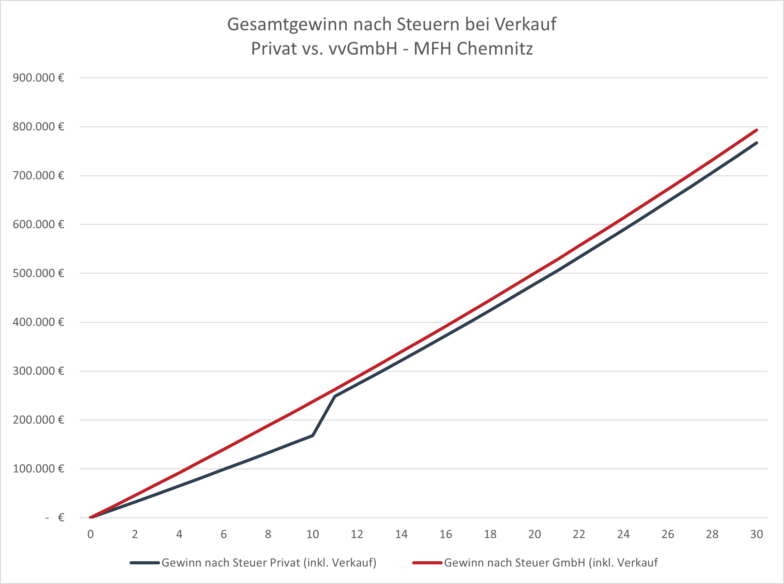 Erst wenn man den Immobilienbestand skaliert und in Cashflow-starken Lagen investiert, lohnt sich eine vermögensverwaltende GmbH. Kauft man in Chemnitz ein ganzes Mehrfamilienhaus mit 7 Einheiten, ist nun endlich die vvGmbH vorne. Auch der steuerfreie Verkauf nach 10 Jahren kann den jährlichen Vorteil der vvGmbH nicht mehr einholen.