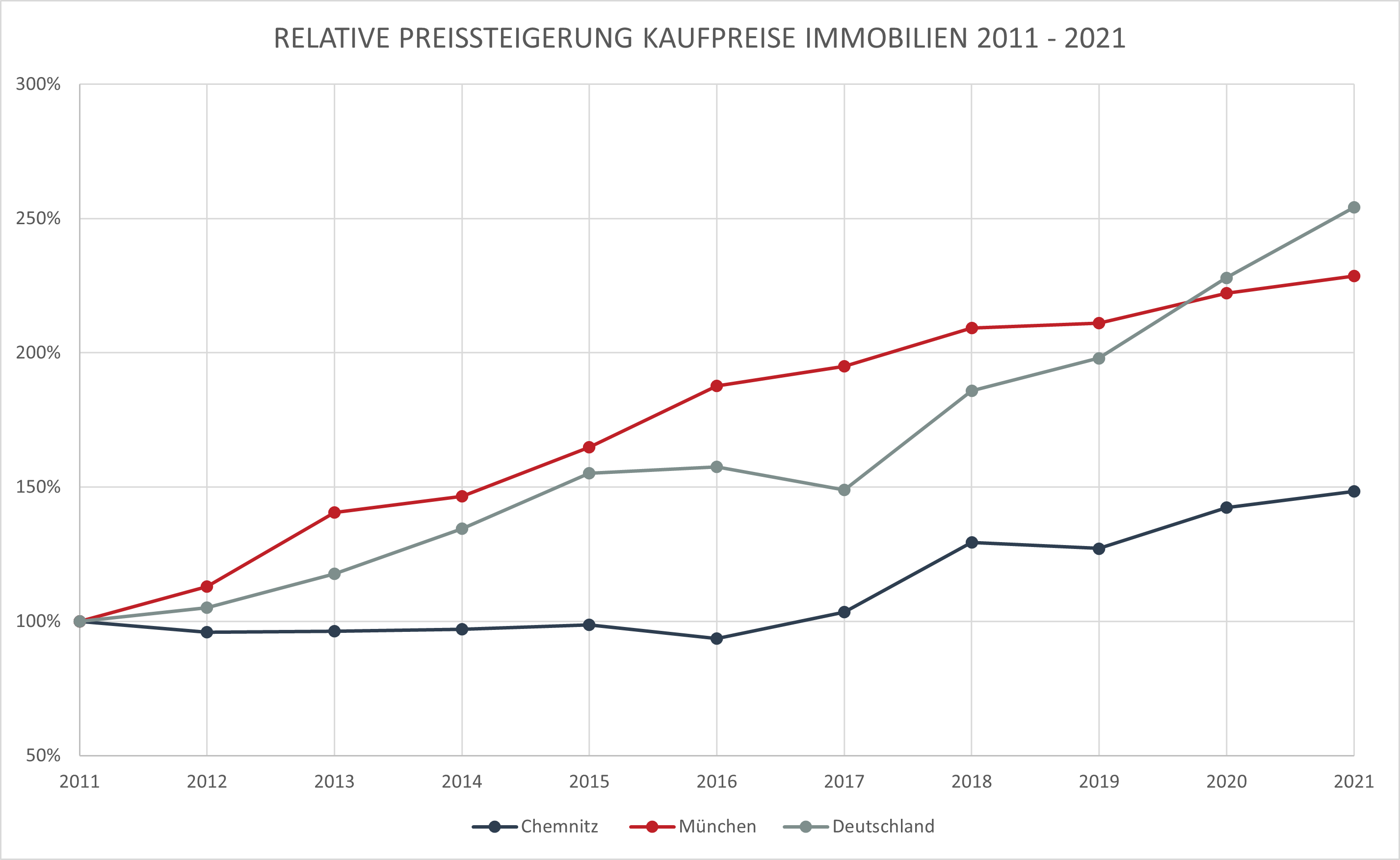 Darstellung der relative Preissteigerung der Kaufpreise von Immobilien zwischen 2011 - 2021 für Chemnitz, München und Deutschland.