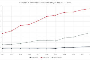 Vermögensverwaltende GmbH für Immobilien - Lohnt sich das? Darstellung der absoluten Kaufpreise von Immobilien zwischen 2011 - 2021 für Chemnitz, München und Deutschland.