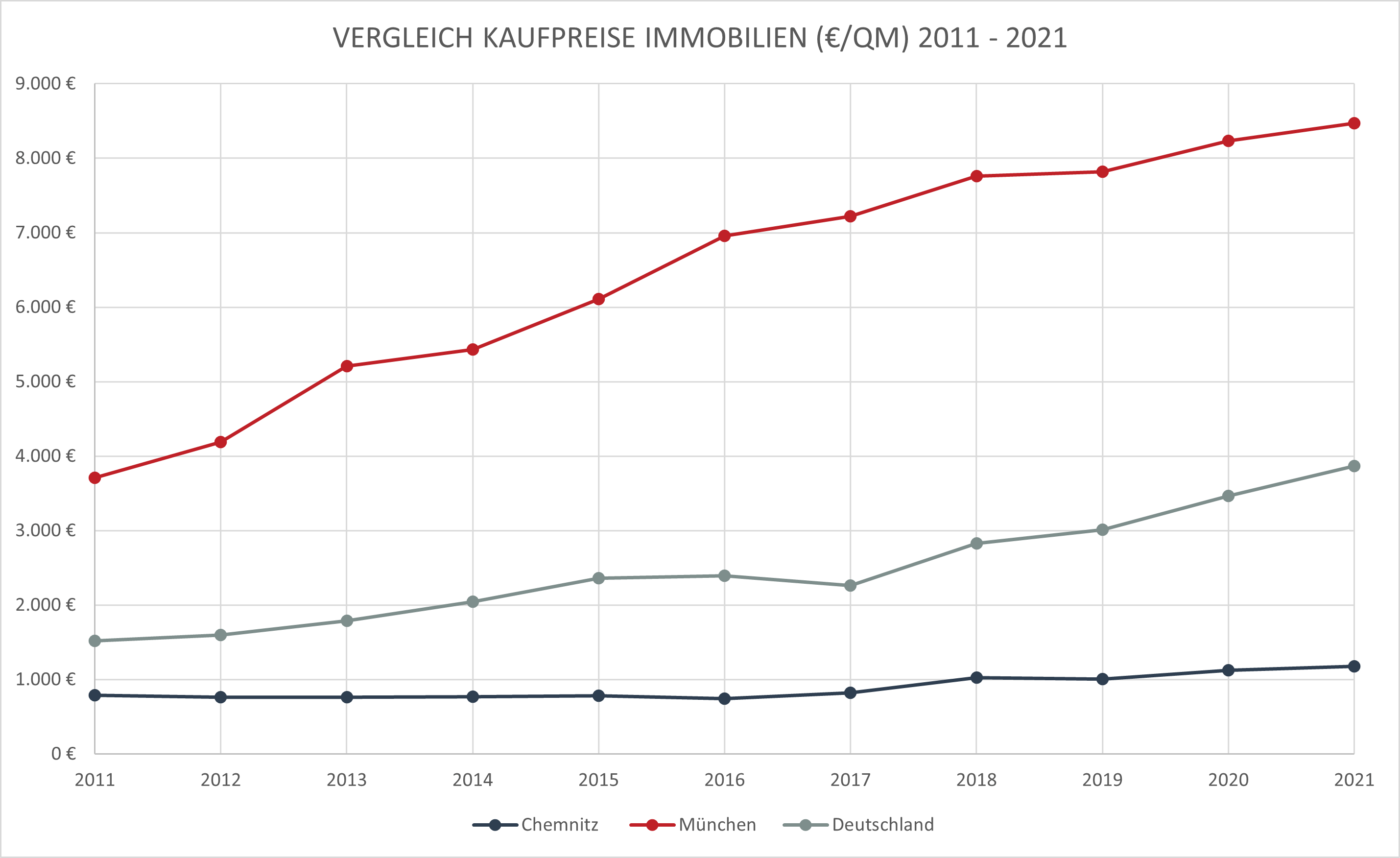 Darstellung der absoluten Kaufpreise von Immobilien zwischen 2011 - 2021 für Chemnitz, München und Deutschland.
