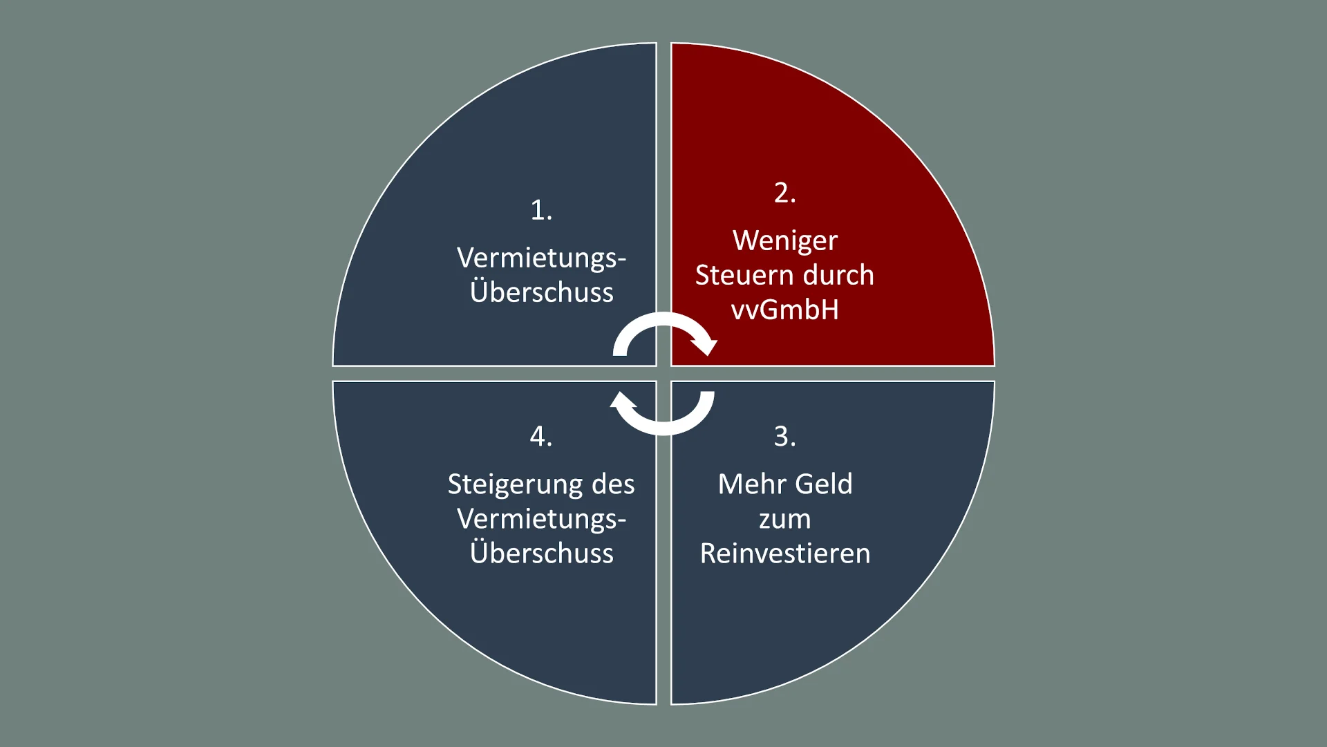 Der Hauptvorteil einer vvGmbH für Immobilen: du kannst den Thesaurierungseffekt nutzen und so mehr Geld in deine Immobilien investieren.