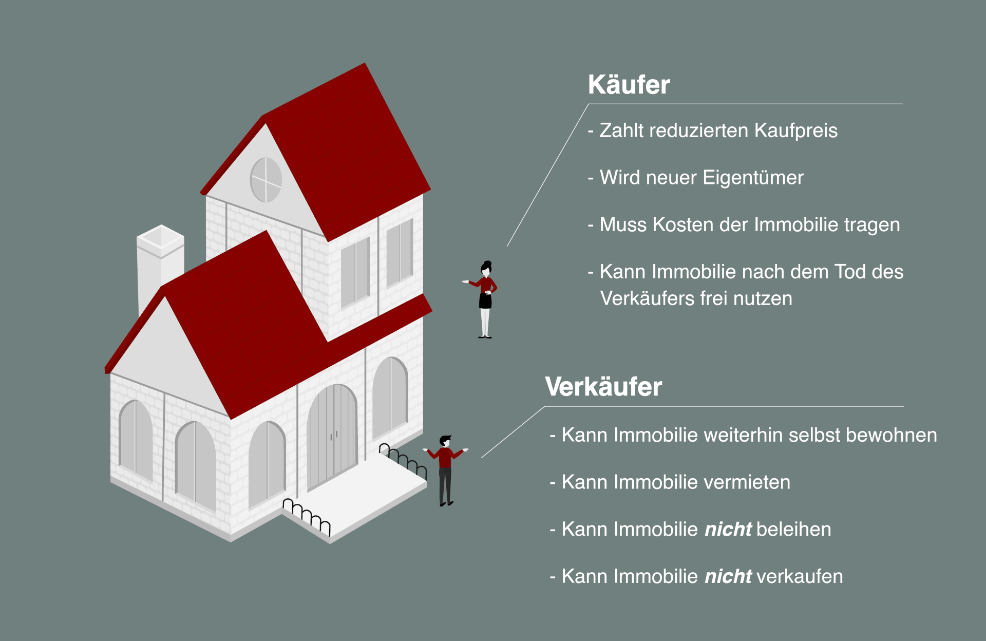 Infografik der Besonderheiten für Käufer und Verkäufer bei einer Immobilie mit Nießbrauchrecht.