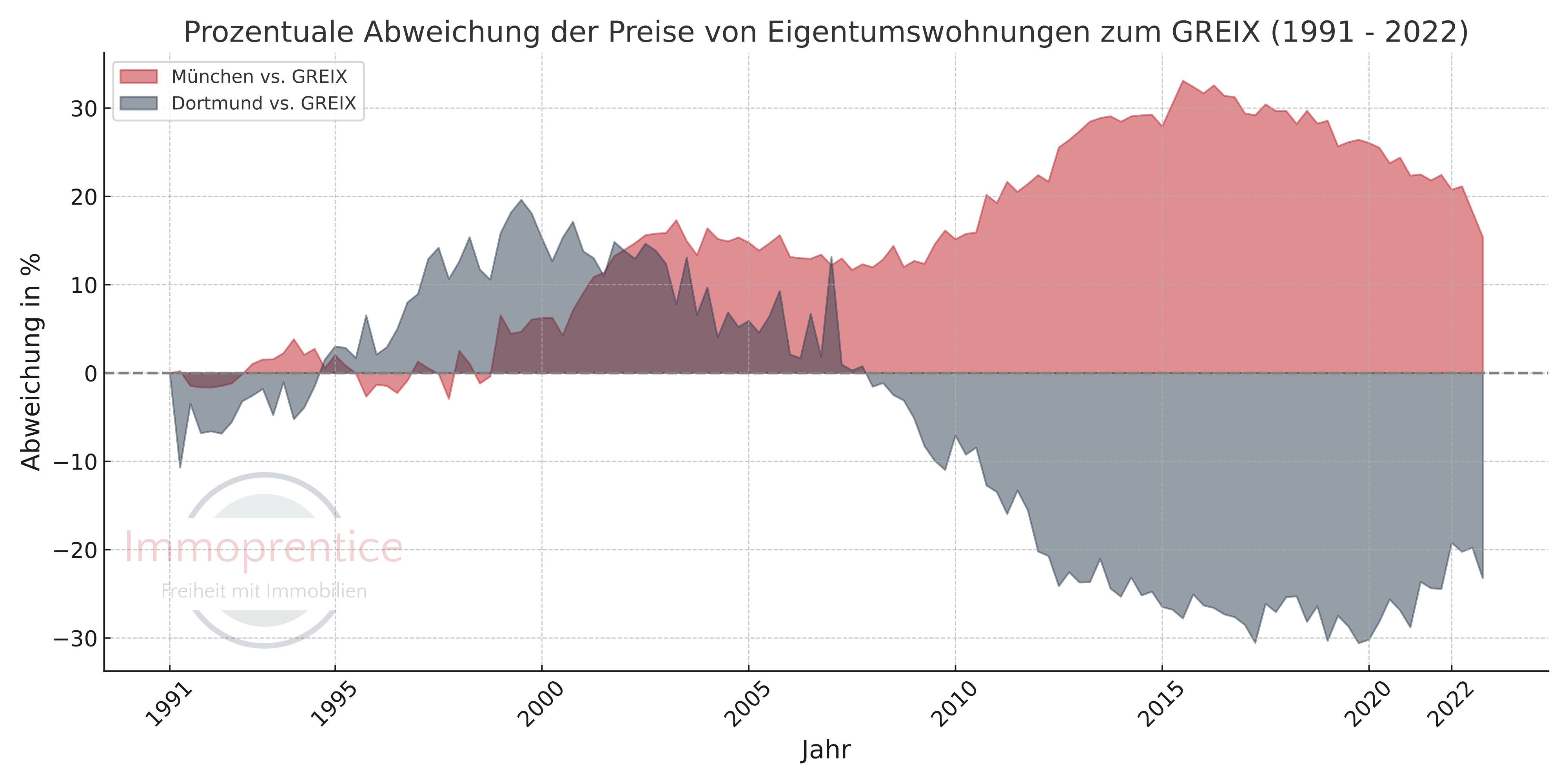 Vergleich der Immobilienpreisentwicklung zwischen München, Dortmund und dem Deutschen Immobilienmarkt als Flächendiagramm. Die Nulllinie ist der allgemeine Deutsche Immobilienmarkt. Während die Preise in Dortmund von 1995 bis 2003 noch stärker stiegen als in München, hat sich die Situation, insbesondere ab 2009, massiv gewandelt. Ab hier entwickeln sich die Preise in Dortmund sogar schlechter als der GREIX.
