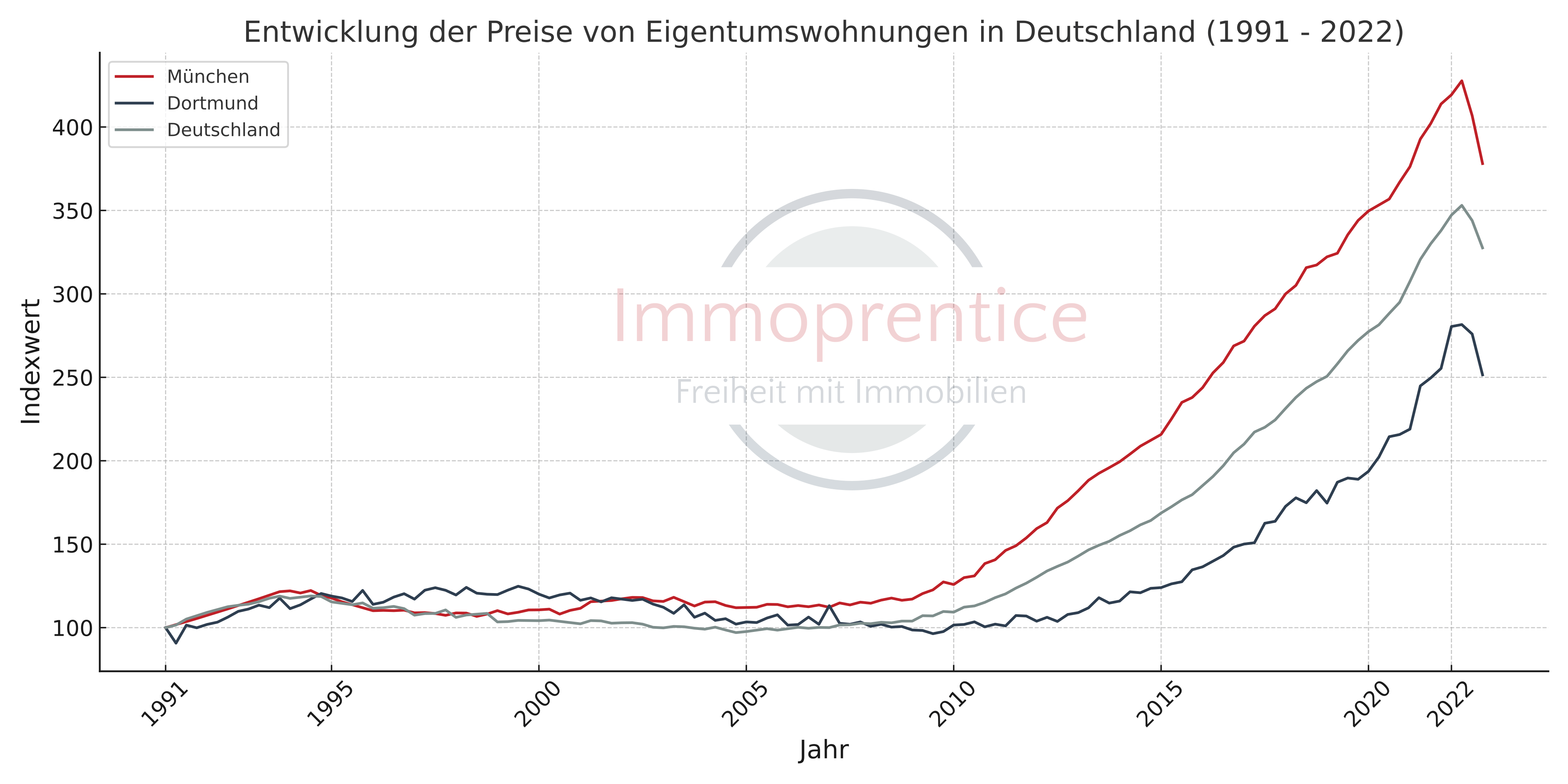 Vergleich der Immobilienpreisentwicklung zwischen München, Dortmund und dem Deutschen Immobilienmarkt. München wuchs stärker als der Gesamtmarkt, Dortmund schwächer.