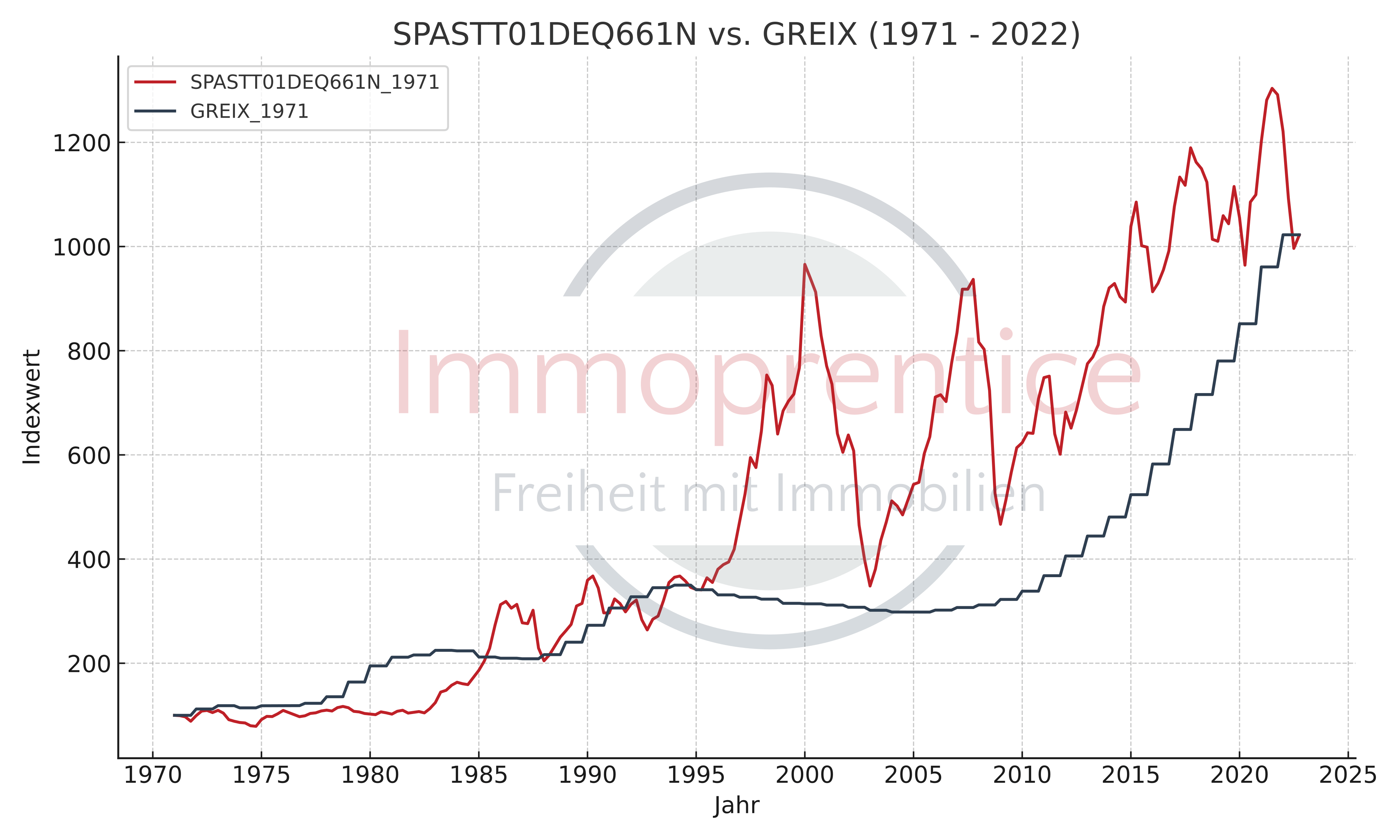 Vergleich des GREIX (German Real Estate Index) mit einem breiten Deutschen Aktienindex seit 1971. Beide haben ihren nominellen Wert seit 1971 verzehnfacht, aber der Aktienindex war deutlich volatiler. 