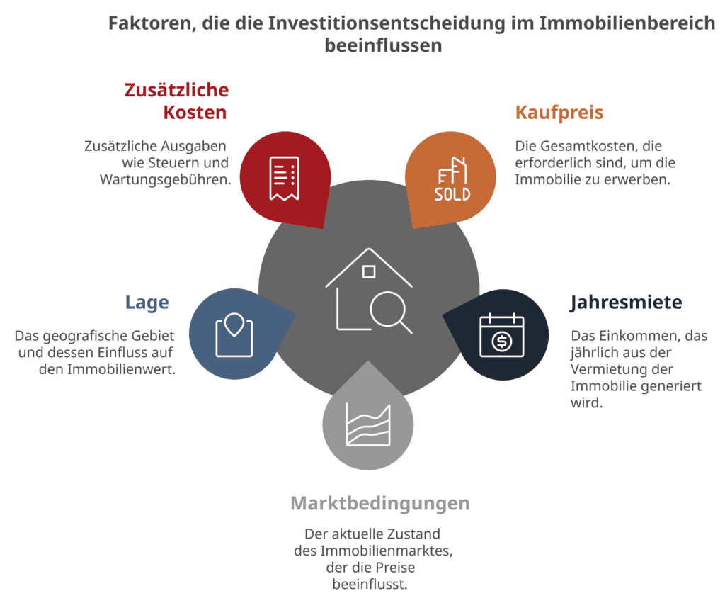 Grafik zu verschiedenen Faktoren die man bei seiner Investitionsentscheidung bei Immobilien berücksichtigen sollte