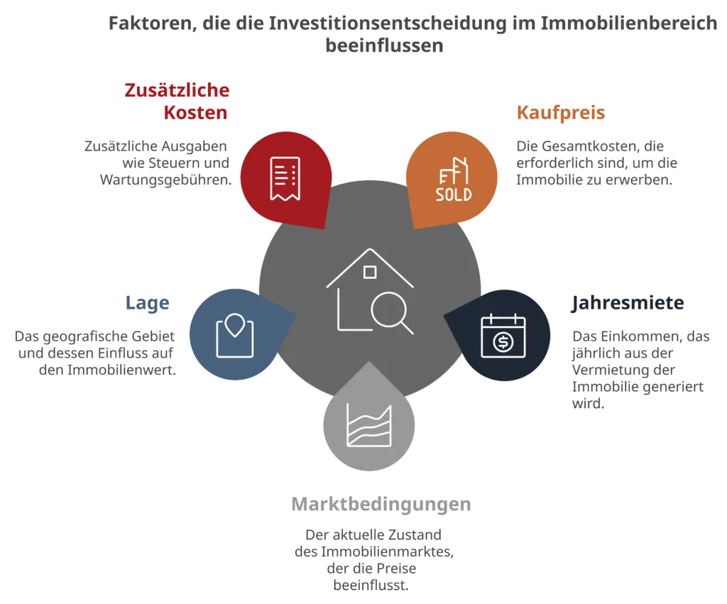 Grafik zu verschiedenen Faktoren die man bei seiner Investitionsentscheidung bei Immobilien berücksichtigen sollte