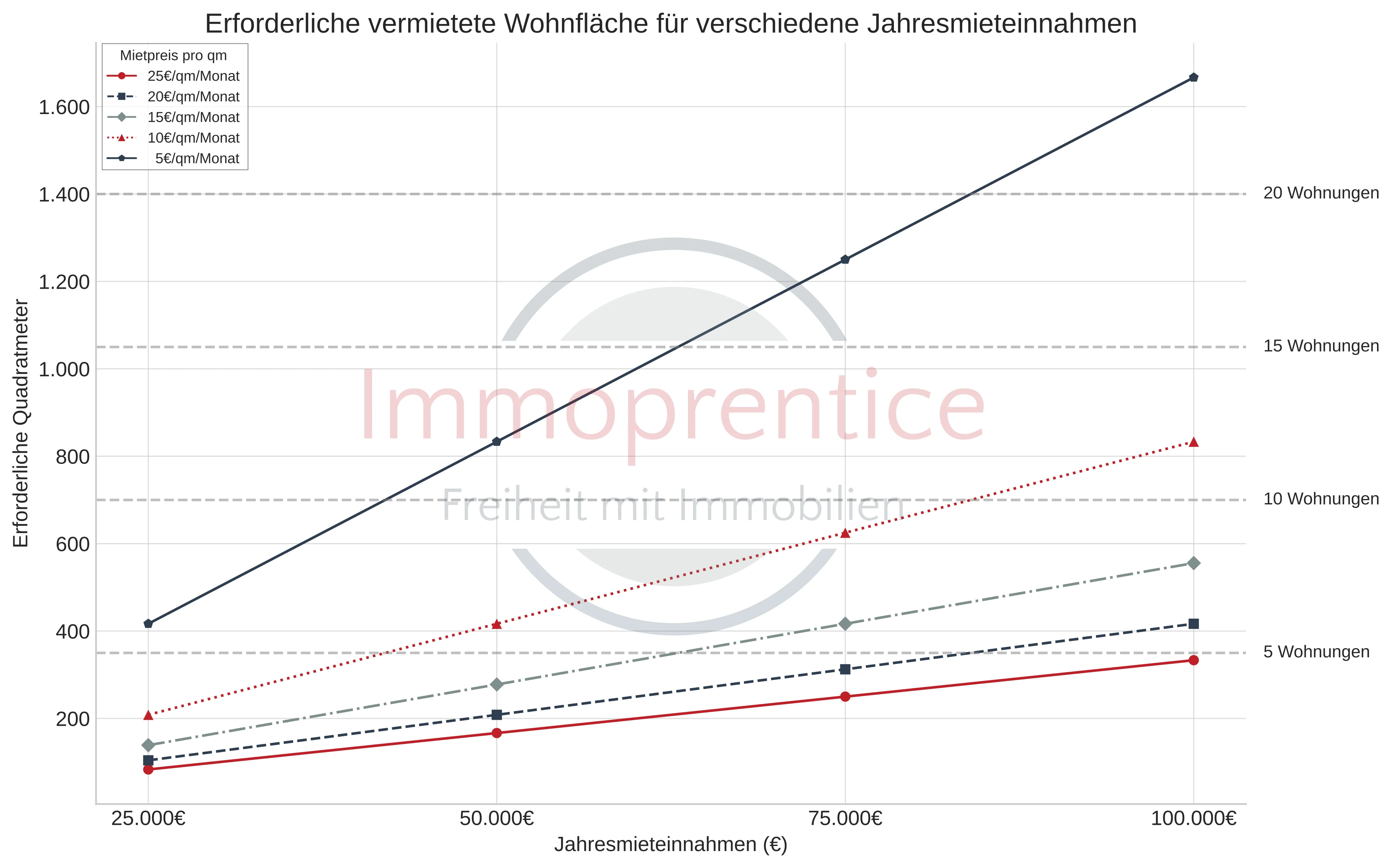 Darstellung der erforderlichen vermieteten Wohnfläche in verschiedenen Immobilienmärkten für verschiedene Jahresmieteinnahmen. Zusätzlich siehst du im Diagramm auch noch, wie vielen 70qm Eigentumswohnungen diese Wohnfläche entsprechen würde.