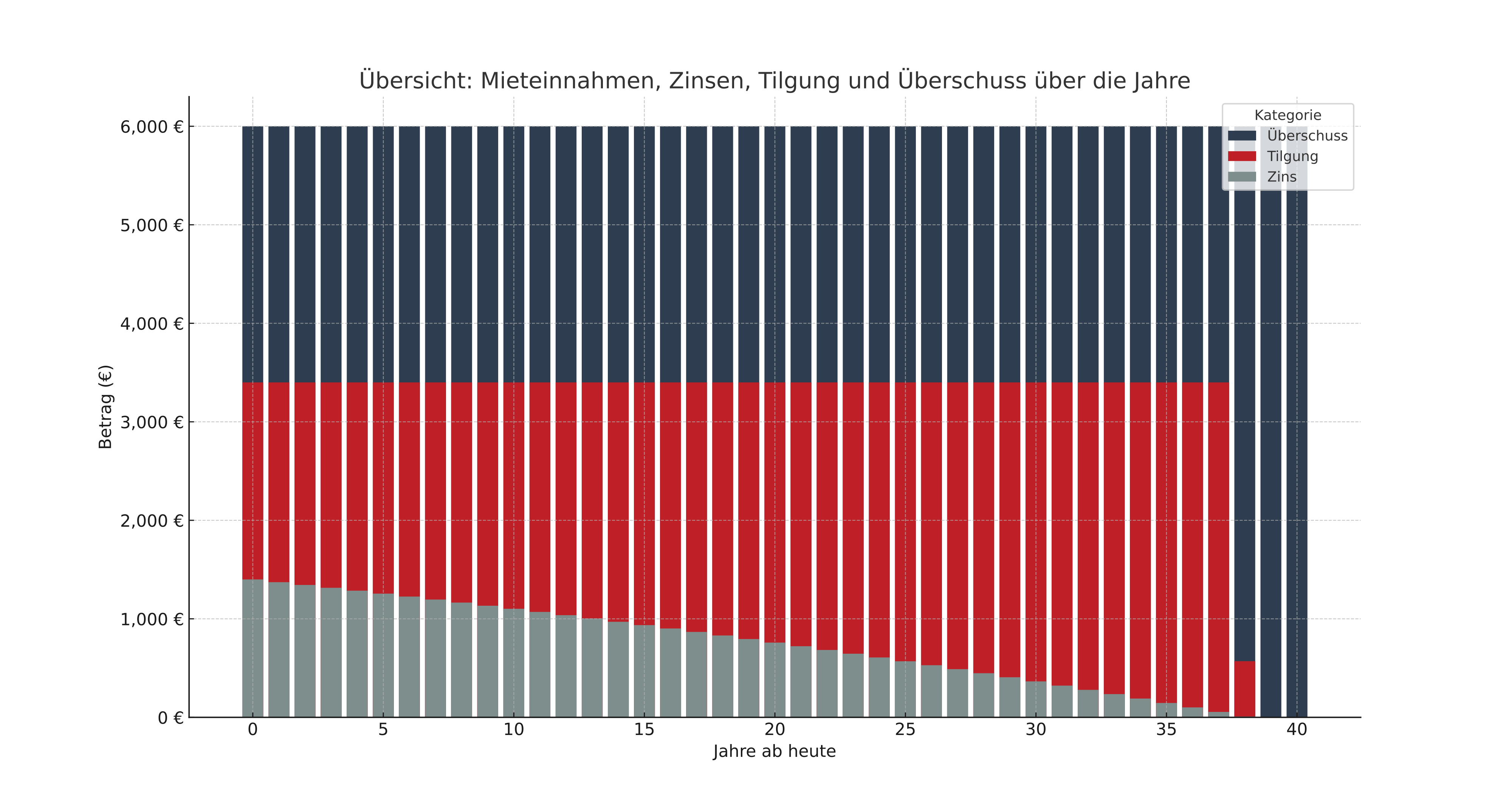 Visualisierung der Einnahmen, Zins- und Tilgungskosten und des Überschuss einer Beispielimmobilie über die Jahre.