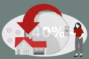 Ungefähr 40% des Hausgeld sind nicht umlagefähige Nebenkosten, die du als Vermieter über die Nettokaltmiete verdienen musst.